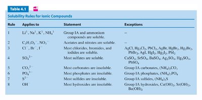 General solubility rules for ionic compounds