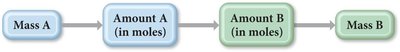 Stoichiometry: mass and mole relationships