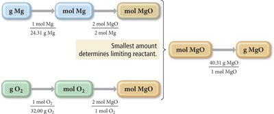 Limiting reactant and theoretical yield calculation