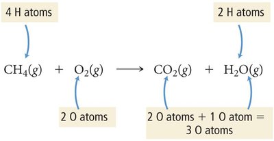 Balancing chemical equation for methane combustion