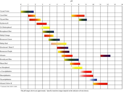pH ranges for common indicators
