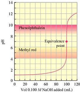 Titration curve with indicator ranges