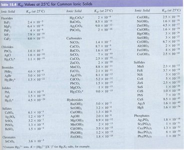 Table of Ksp values for common ionic solids