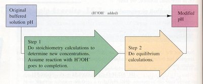 Buffer calculation steps: stoichiometry and equilibrium