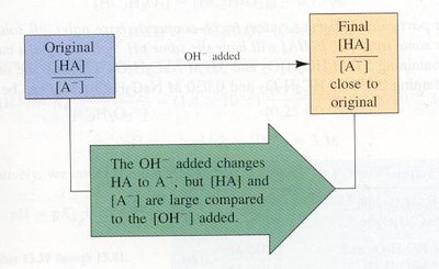 Buffer ratio change after OH- addition
