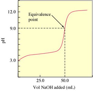 Titration curve showing equivalence point
