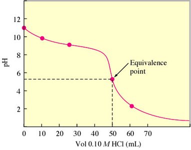 Titration curve for weak base with strong acid