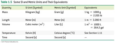 Table of SI and metric units