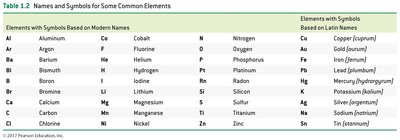 Table of element names and symbols
