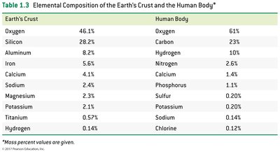 Table of elemental composition of Earth's crust and human body