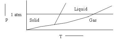 Phase diagram with solid, liquid, and gas regions