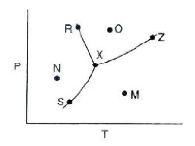 Phase diagram with point Z