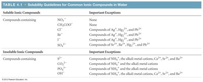 Solubility guidelines for common ionic compounds in water