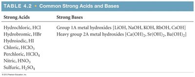 Common strong acids and bases