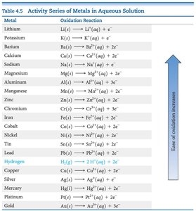 Activity series of metals in aqueous solution