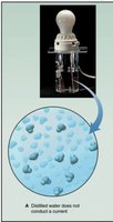 Distilled water does not conduct electricity