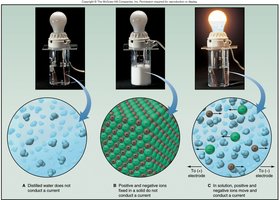 Comparison of conductivity in covalent and ionic compounds