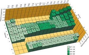 Electronegativity trends in the periodic table