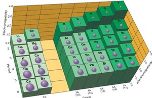 Relationship between EN and atomic size