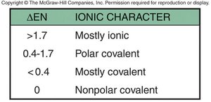 Bar graph of ΔEN for various chlorides
