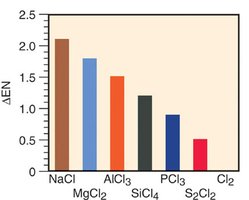 Physical properties of Period 3 chlorides