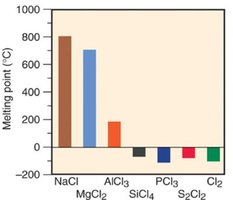Conductance at melting point for Period 3 chlorides