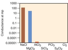 Samples of Period 3 chlorides