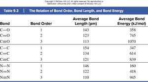 Table of bond order, bond length, and bond energy