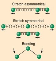 Types of vibrational motion: stretching and bending