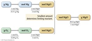 Limiting reactant calculation flow chart
