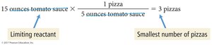 Limiting reactant pizza analogy