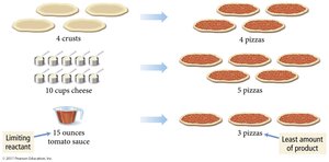 Limiting reactant visual