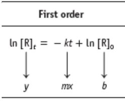 Graph of first order kinetics