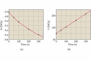 Graph of second order kinetics