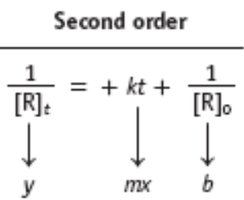 Graph of second order kinetics