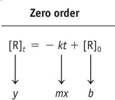 Graph of zeroth order kinetics