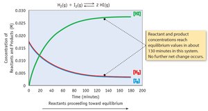 Reactant and product concentrations reaching equilibrium