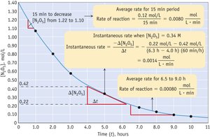 Concentration vs. time graph for a reaction