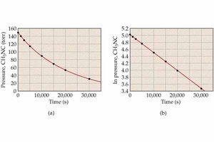 Graph of first order kinetics