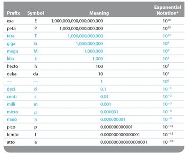 Table of metric prefixes and their exponential notation