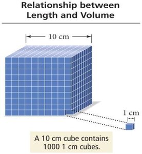 A 10 cm cube contains 1000 1 cm cubes, illustrating volume