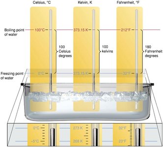 Comparison of Celsius, Kelvin, and Fahrenheit temperature scales