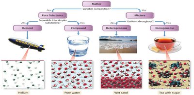 Classification of matter flowchart with examples of elements, compounds, heterogeneous and homogeneous mixtures