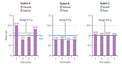 Bar graphs comparing accuracy and precision among three students