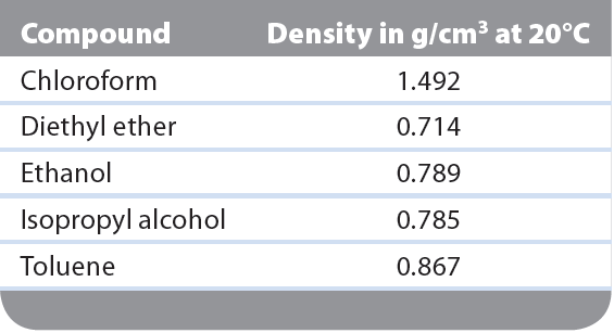 Table of densities for common compounds at 20°C
