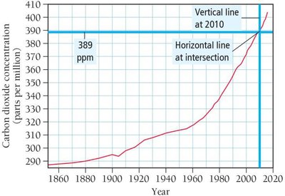 Graph showing increase in atmospheric CO2 concentration over time