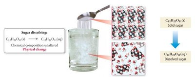 Sugar dissolving in water: physical change, chemical composition unaltered