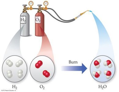 Combustion of hydrogen and oxygen to form water