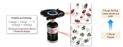 Burning propane gas: chemical change, new substances formed
