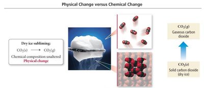 Sublimation of dry ice: physical change, solid CO2 to gaseous CO2